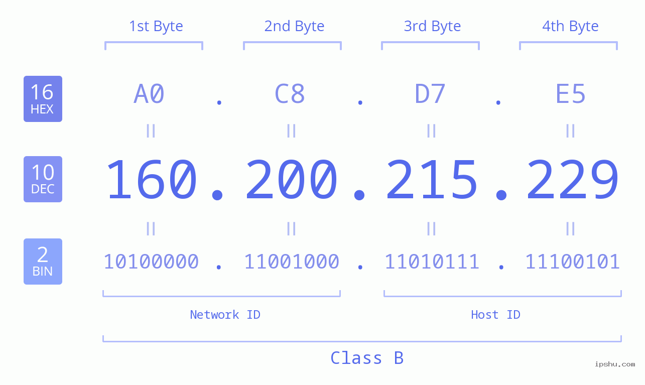 IPv4: 160.200.215.229 Network Class, Net ID, Host ID