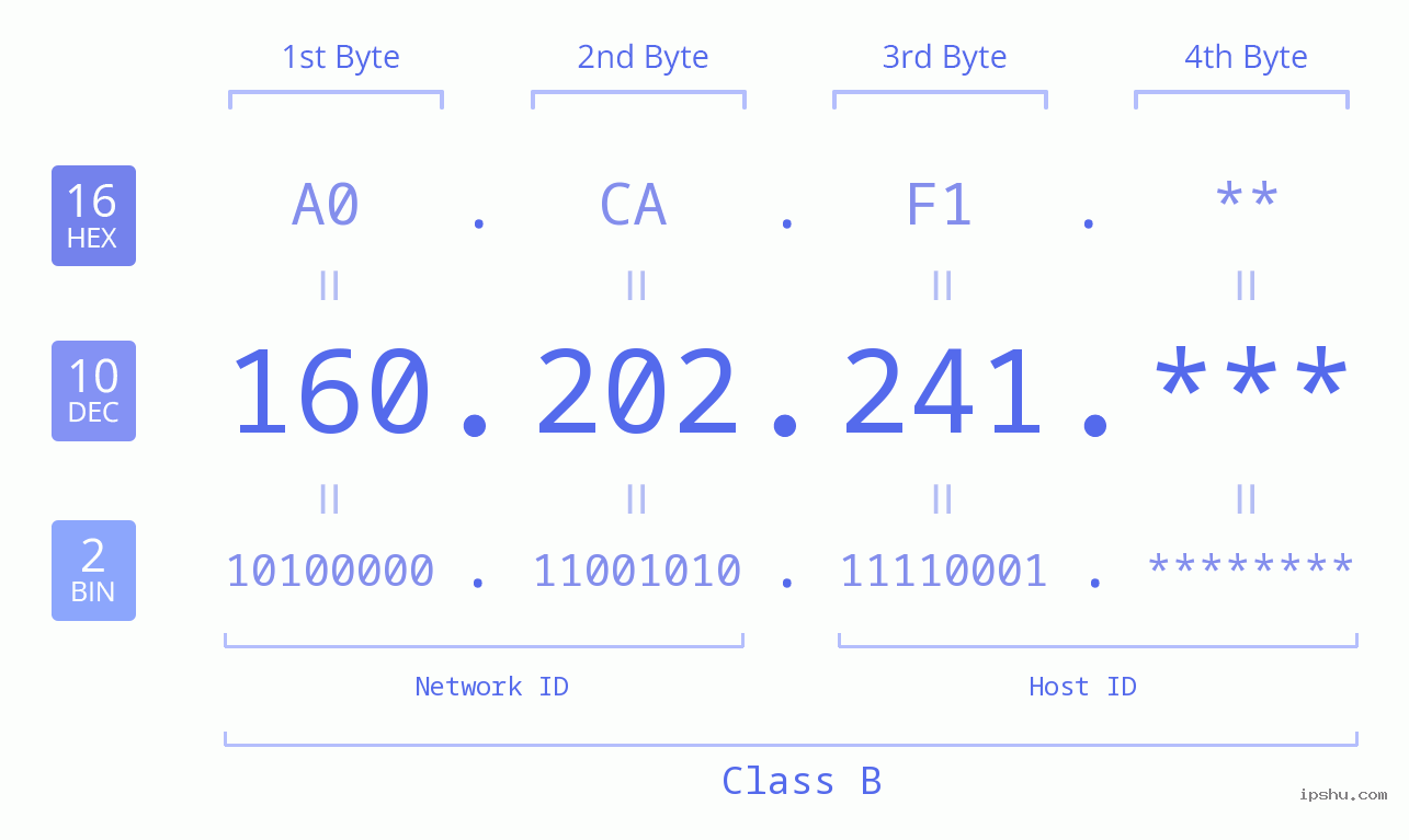 IP Address: 160.202.241 Data Structure Chart BIN DEC HEX IPv4: 160.202.241 Network Class, Net ID, Host ID
