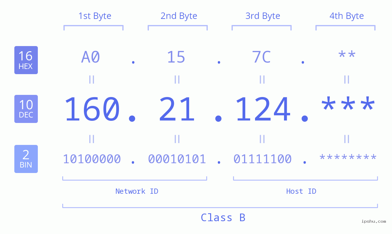 IP Address: 160.21.124 Data Structure Chart BIN DEC HEX IPv4: 160.21.124 Network Class, Net ID, Host ID