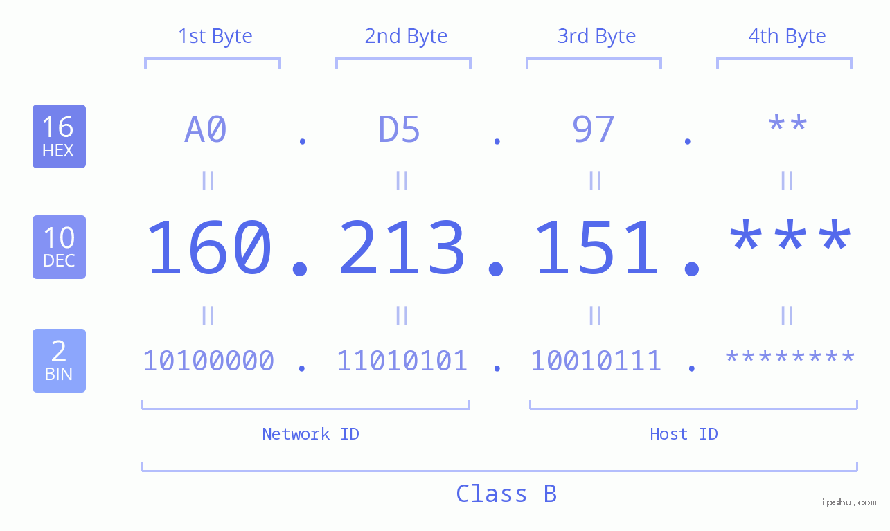 IP Address: 160.213.151 Data Structure Chart BIN DEC HEX IPv4: 160.213.151 Network Class, Net ID, Host ID