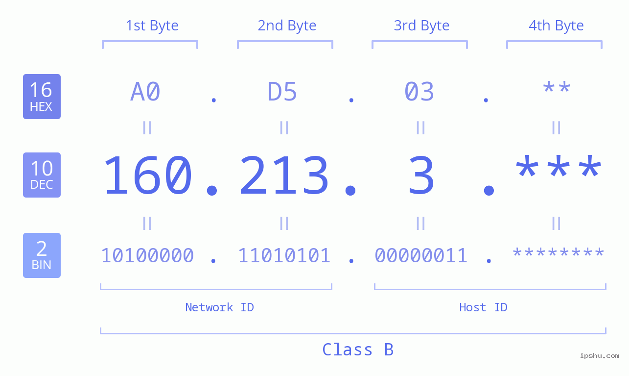 IP Address: 160.213.3 Data Structure Chart BIN DEC HEX IPv4: 160.213.3 Network Class, Net ID, Host ID