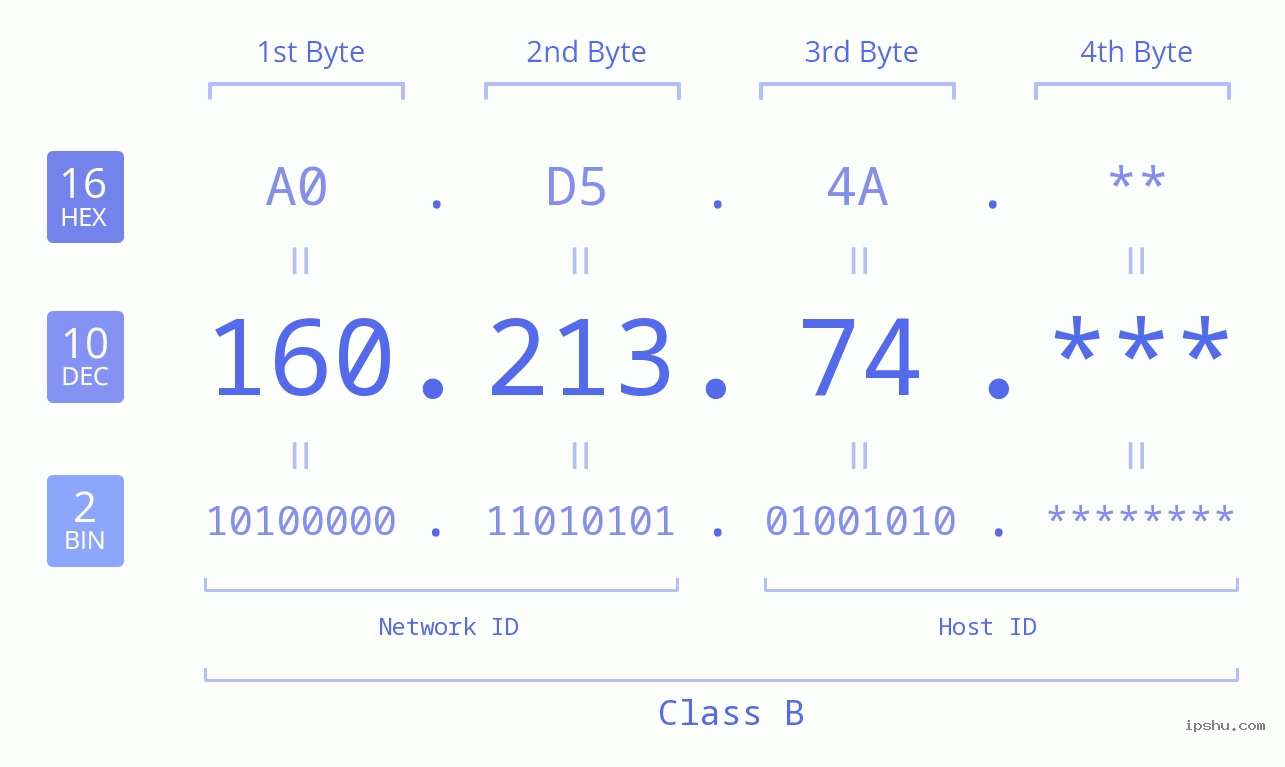 IP Address: 160.213.74 Data Structure Chart BIN DEC HEX IPv4: 160.213.74 Network Class, Net ID, Host ID