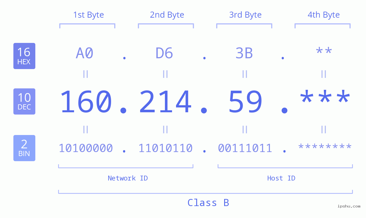 IP Address: 160.214.59 Data Structure Chart BIN DEC HEX IPv4: 160.214.59 Network Class, Net ID, Host ID