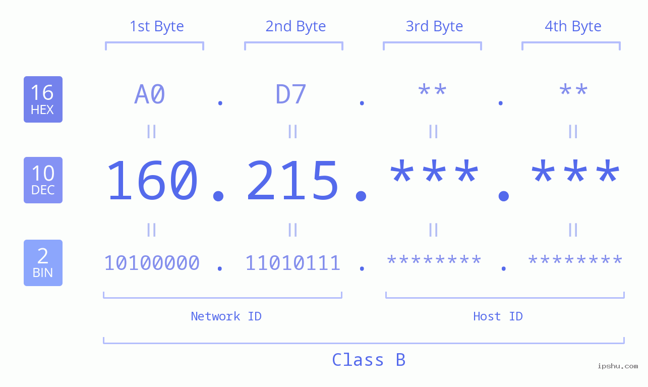 IP Address: 160.215 Data Structure Chart BIN DEC HEX IPv4: 160.215 Network Class, Net ID, Host ID