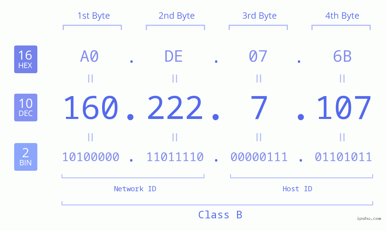 IPv4: 160.222.7.107 Network Class, Net ID, Host ID