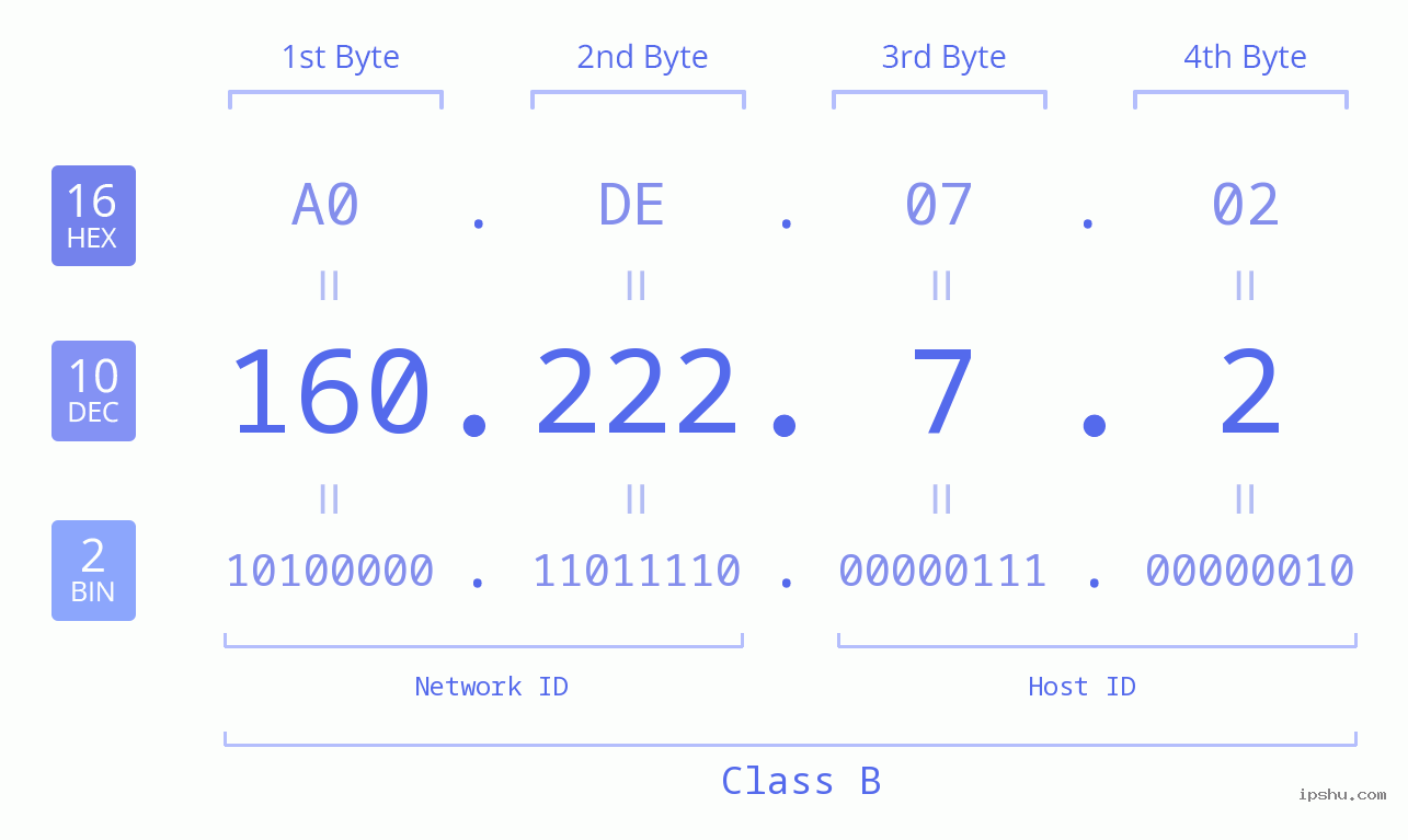 IPv4: 160.222.7.2 Network Class, Net ID, Host ID