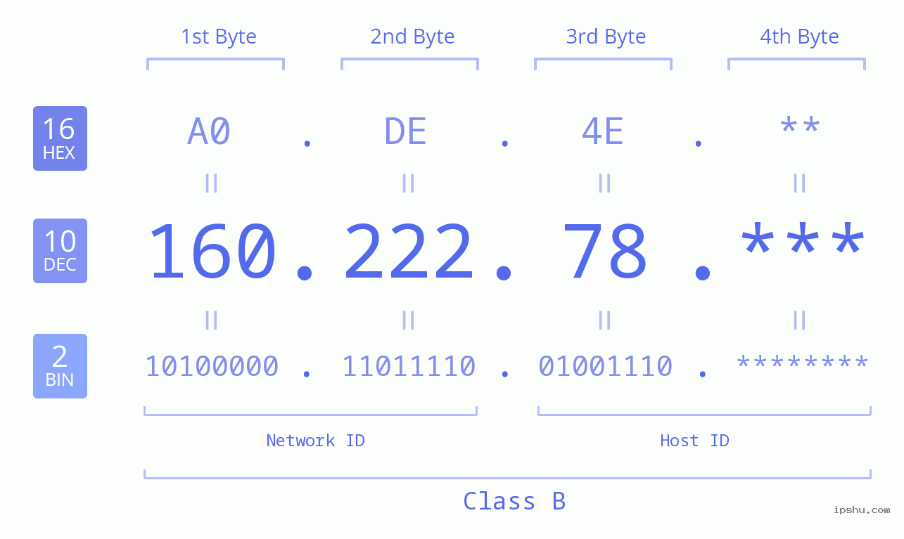IP Address: 160.222.78 Data Structure Chart BIN DEC HEX IPv4: 160.222.78 Network Class, Net ID, Host ID
