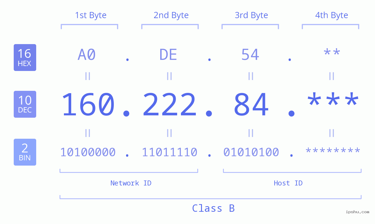 IP Address: 160.222.84 Data Structure Chart BIN DEC HEX IPv4: 160.222.84 Network Class, Net ID, Host ID