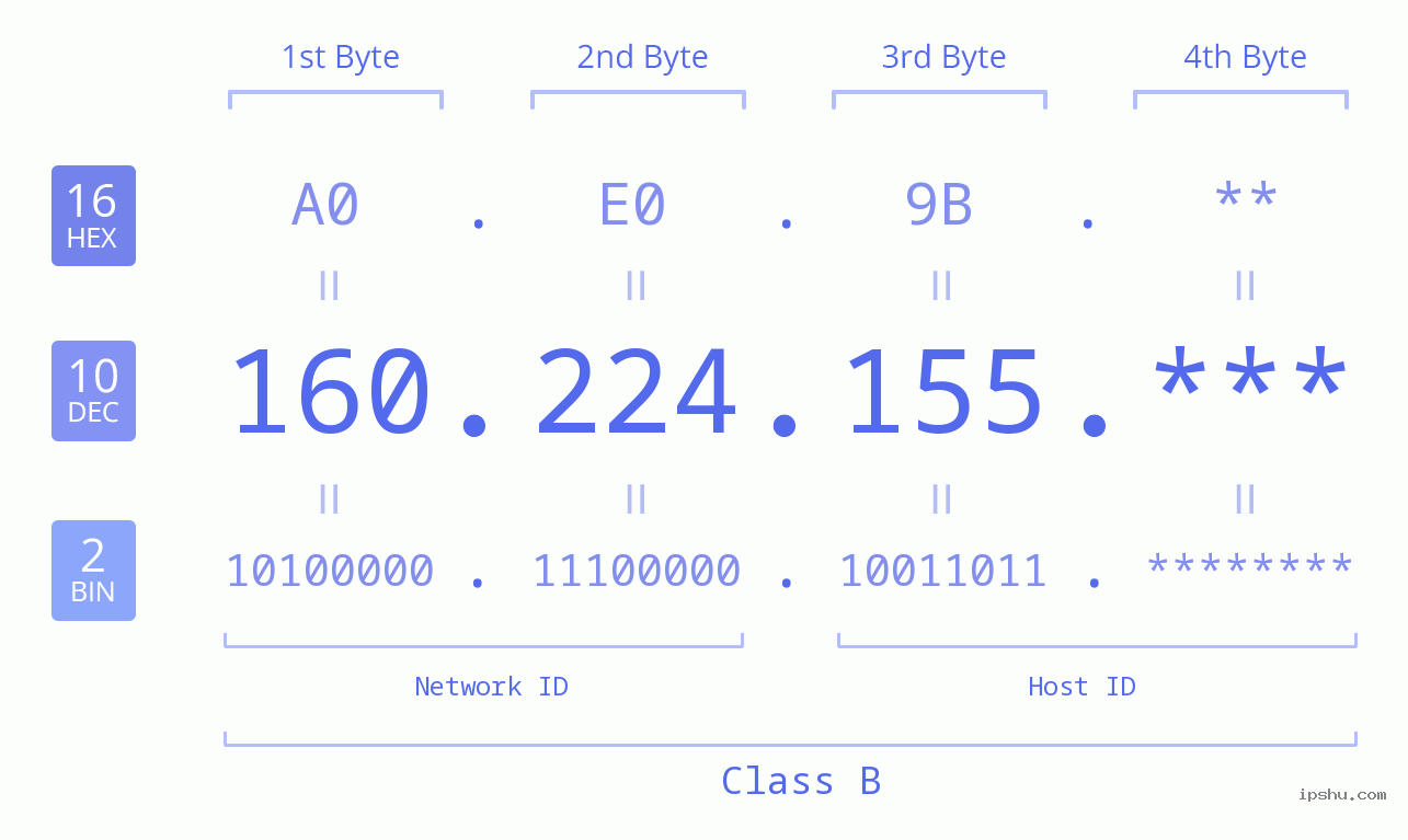 IP Address: 160.224.155 Data Structure Chart BIN DEC HEX IPv4: 160.224.155 Network Class, Net ID, Host ID