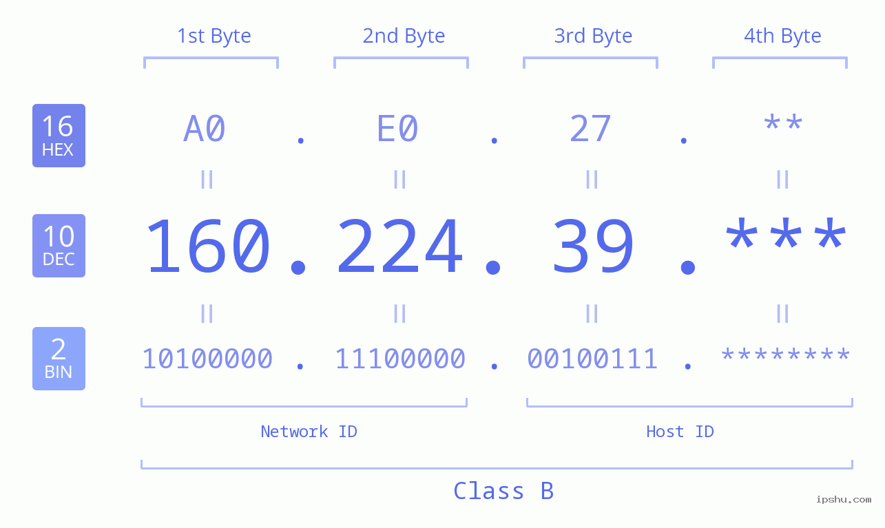 IP Address: 160.224.39 Data Structure Chart BIN DEC HEX IPv4: 160.224.39 Network Class, Net ID, Host ID
