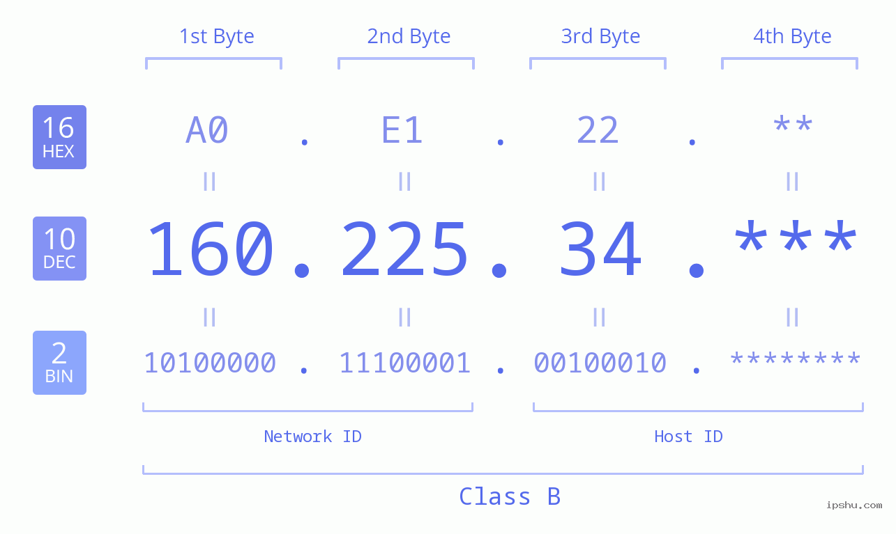 IP Address: 160.225.34 Data Structure Chart BIN DEC HEX IPv4: 160.225.34 Network Class, Net ID, Host ID