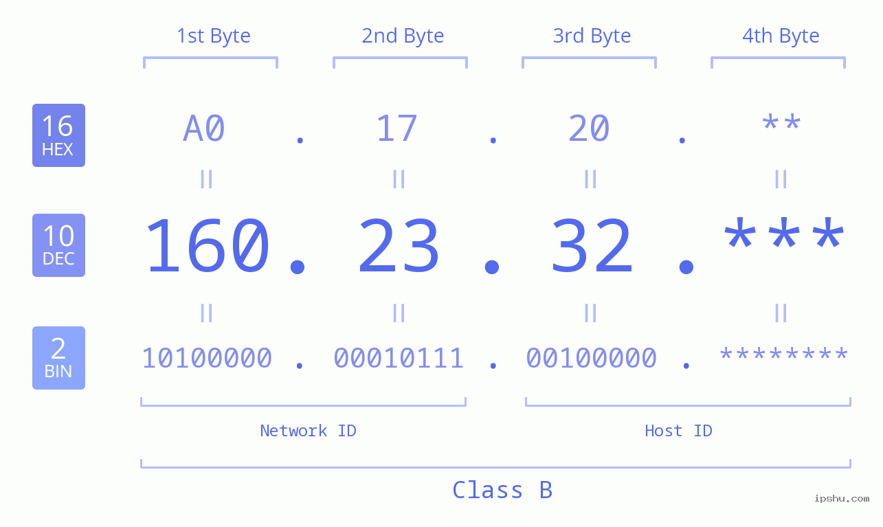 IP Address: 160.23.32 Data Structure Chart BIN DEC HEX IPv4: 160.23.32 Network Class, Net ID, Host ID