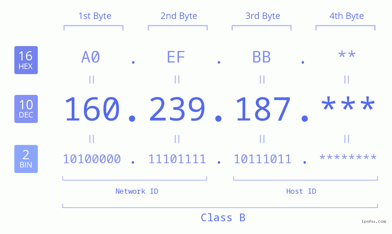 IP Address: 160.239.187 Data Structure Chart BIN DEC HEX IPv4: 160.239.187 Network Class, Net ID, Host ID