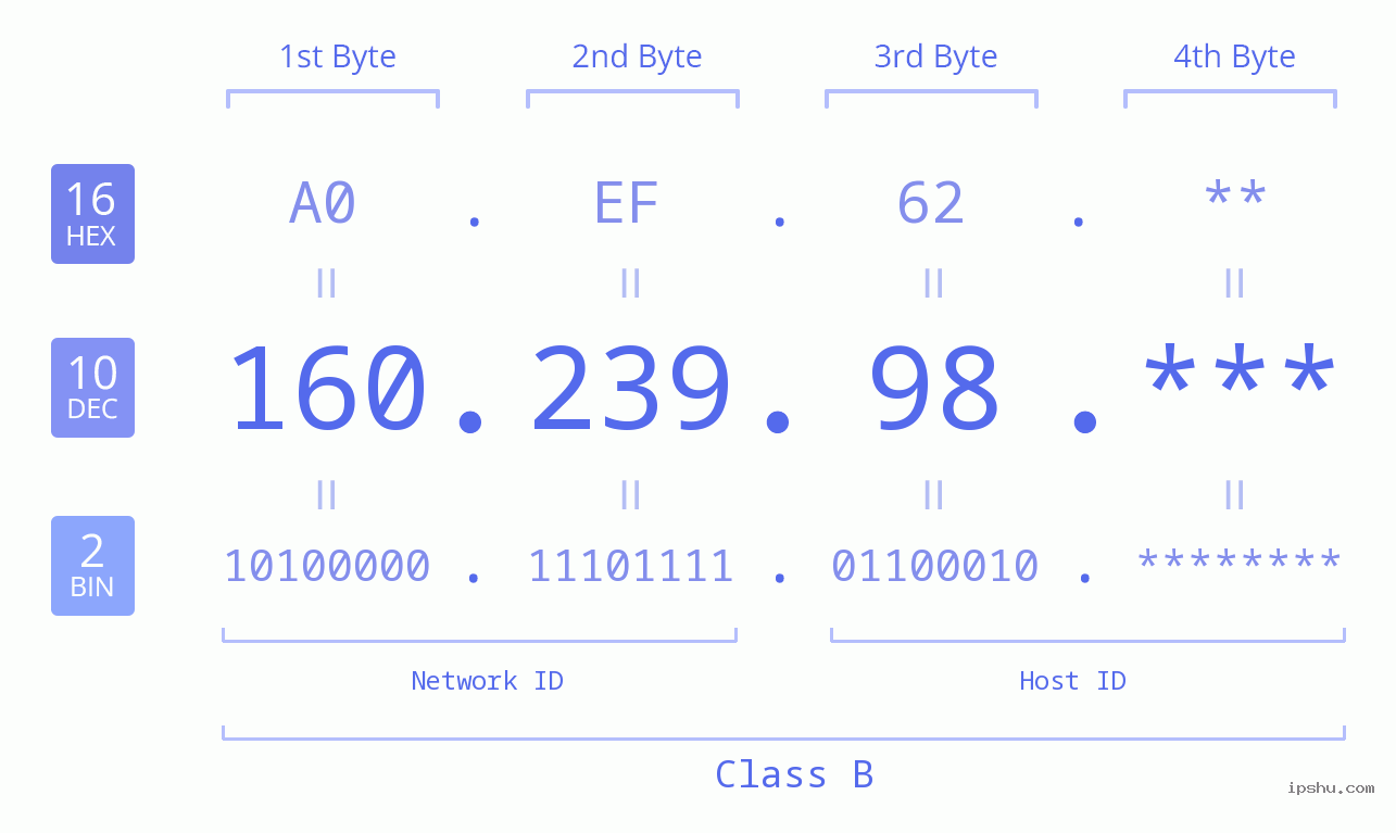 IP Address: 160.239.98 Data Structure Chart BIN DEC HEX IPv4: 160.239.98 Network Class, Net ID, Host ID
