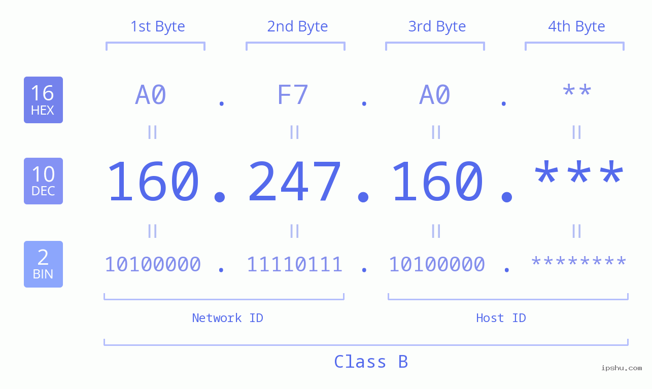 IPv4: 160.247.160 Network Class, Net ID, Host ID