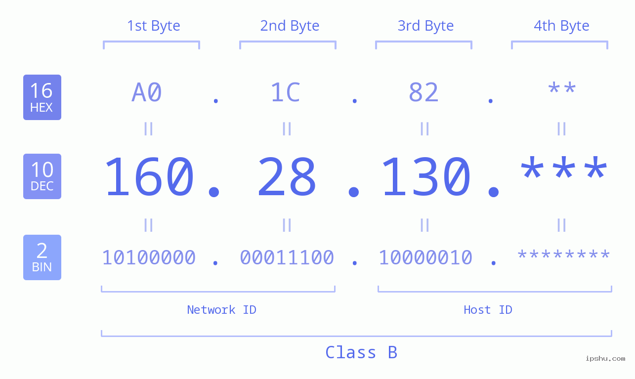 IP Address: 160.28.130 Data Structure Chart BIN DEC HEX IPv4: 160.28.130 Network Class, Net ID, Host ID