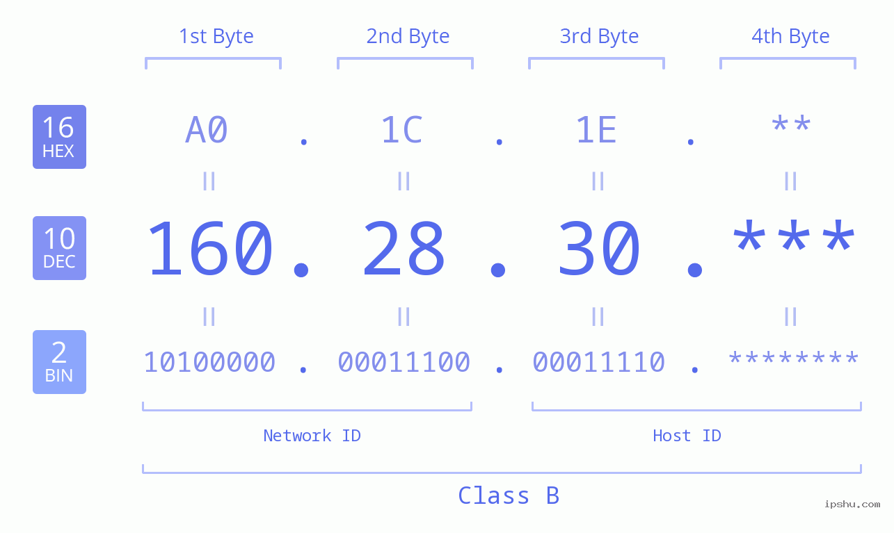 IP Address: 160.28.30 Data Structure Chart BIN DEC HEX IPv4: 160.28.30 Network Class, Net ID, Host ID