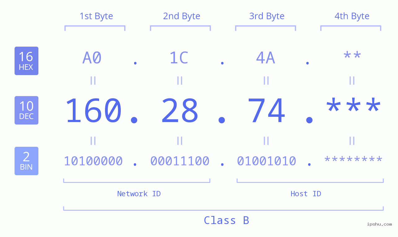 IP Address: 160.28.74 Data Structure Chart BIN DEC HEX IPv4: 160.28.74 Network Class, Net ID, Host ID