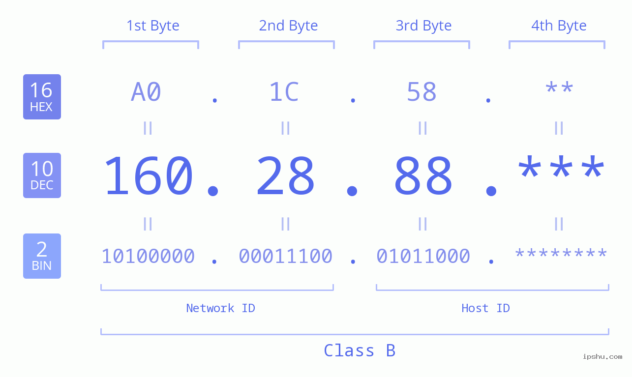 IP Address: 160.28.88 Data Structure Chart BIN DEC HEX IPv4: 160.28.88 Network Class, Net ID, Host ID