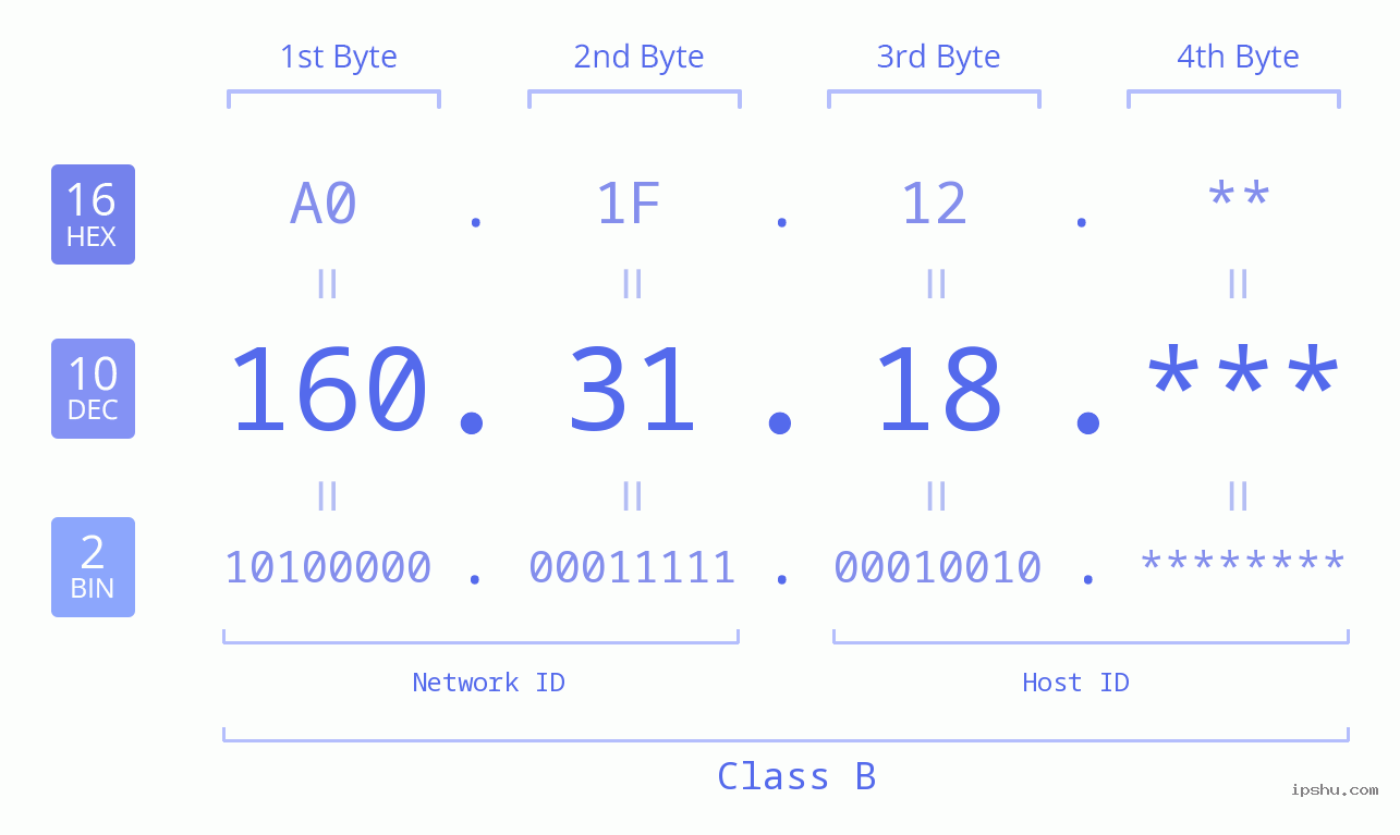 IP Address: 160.31.18 Data Structure Chart BIN DEC HEX IPv4: 160.31.18 Network Class, Net ID, Host ID
