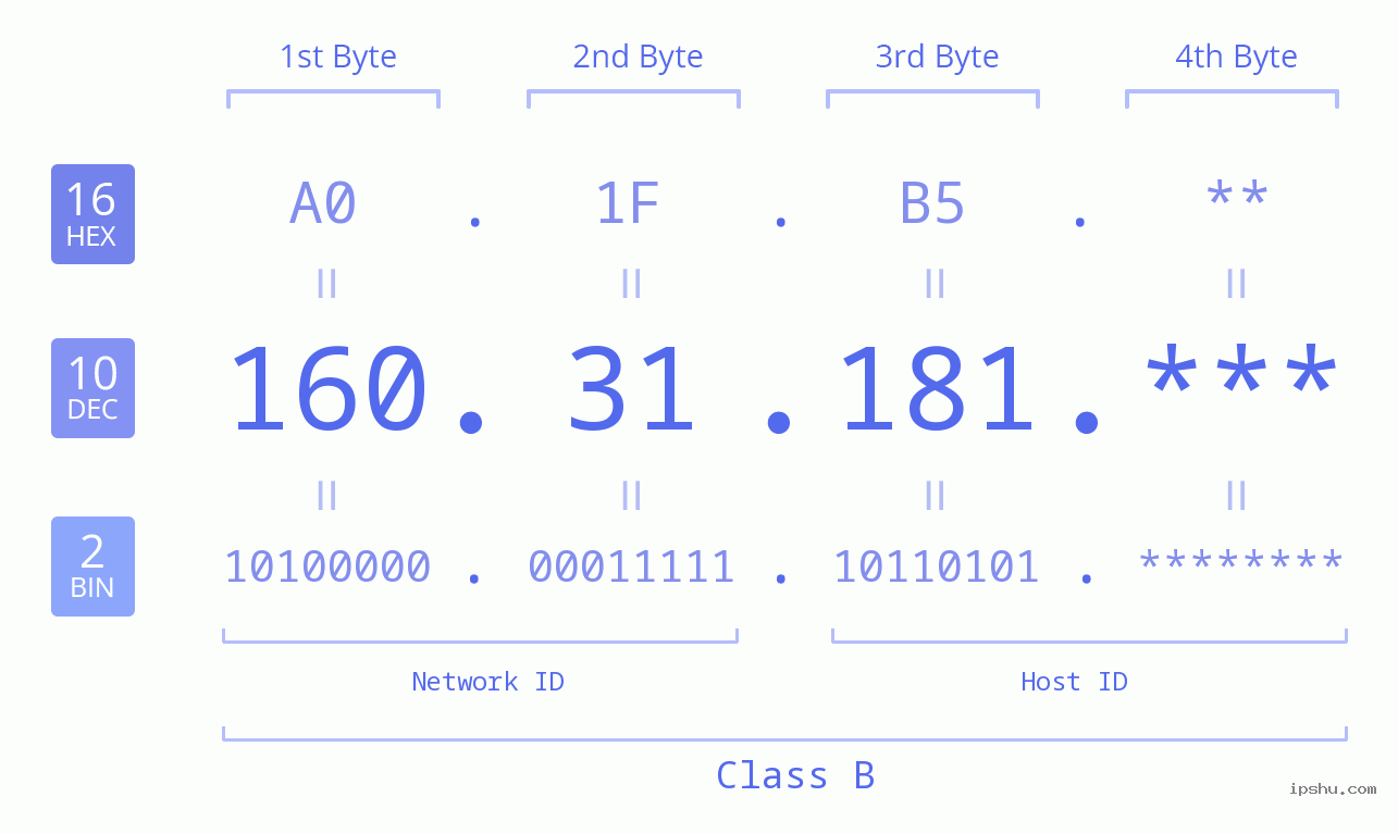 IP Address: 160.31.181 Data Structure Chart BIN DEC HEX IPv4: 160.31.181 Network Class, Net ID, Host ID