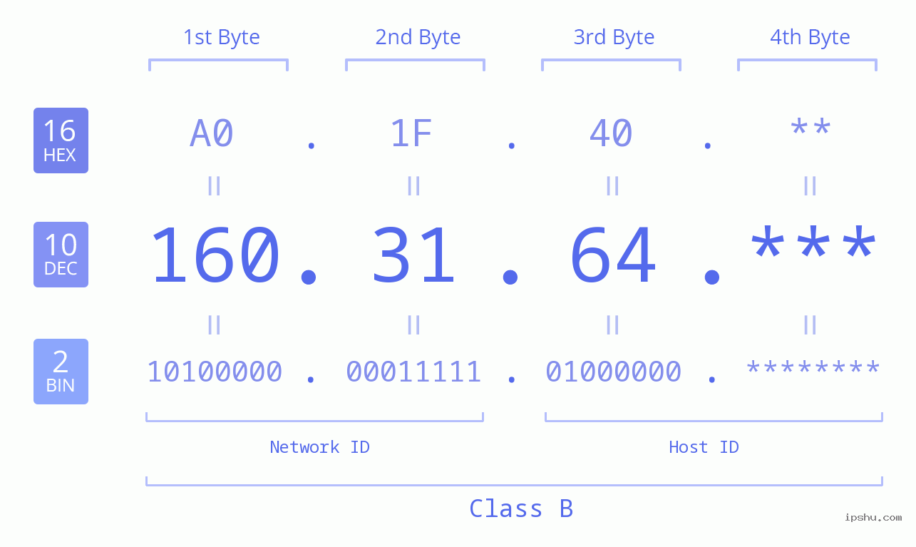 IP Address: 160.31.64 Data Structure Chart BIN DEC HEX IPv4: 160.31.64 Network Class, Net ID, Host ID