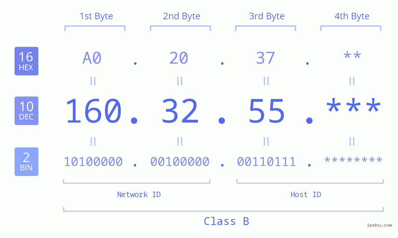 IPv4: 160.32.55 Network Class, Net ID, Host ID