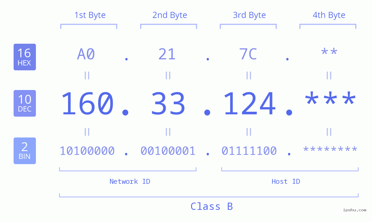 IP Address: 160.33.124 Data Structure Chart BIN DEC HEX IPv4: 160.33.124 Network Class, Net ID, Host ID