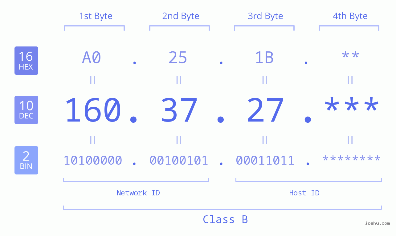 IP Address: 160.37.27 Data Structure Chart BIN DEC HEX IPv4: 160.37.27 Network Class, Net ID, Host ID