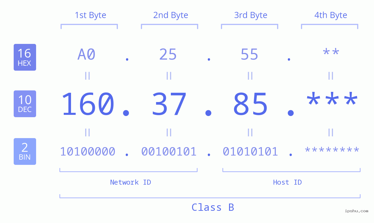 IP Address: 160.37.85 Data Structure Chart BIN DEC HEX IPv4: 160.37.85 Network Class, Net ID, Host ID