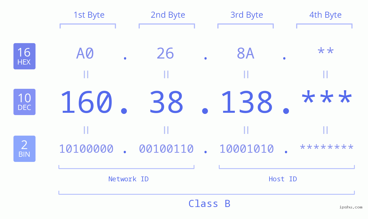 IP Address: 160.38.138 Data Structure Chart BIN DEC HEX IPv4: 160.38.138 Network Class, Net ID, Host ID