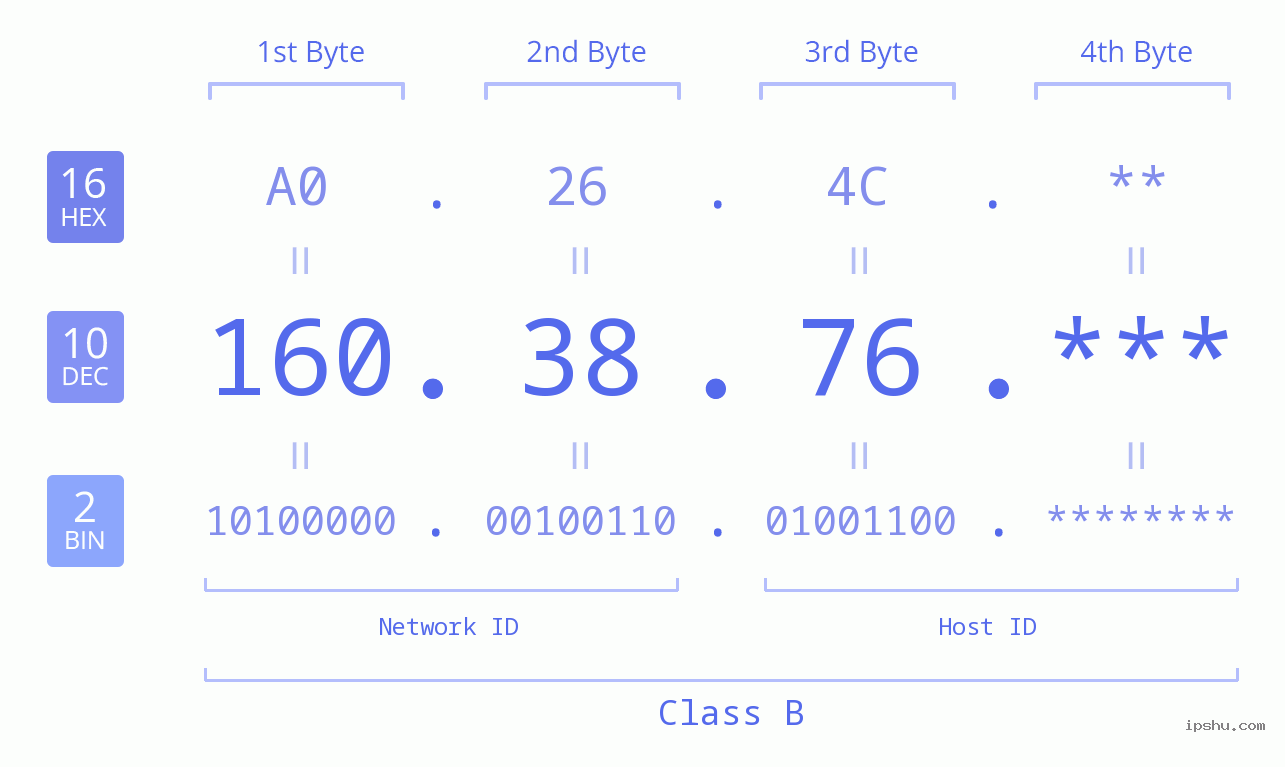 IP Address: 160.38.76 Data Structure Chart BIN DEC HEX IPv4: 160.38.76 Network Class, Net ID, Host ID