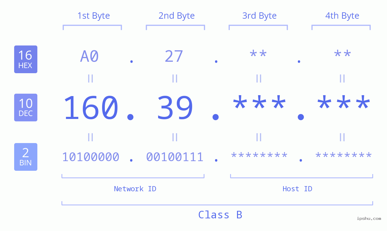 IP Address: 160.39 Data Structure Chart BIN DEC HEX IPv4: 160.39 Network Class, Net ID, Host ID