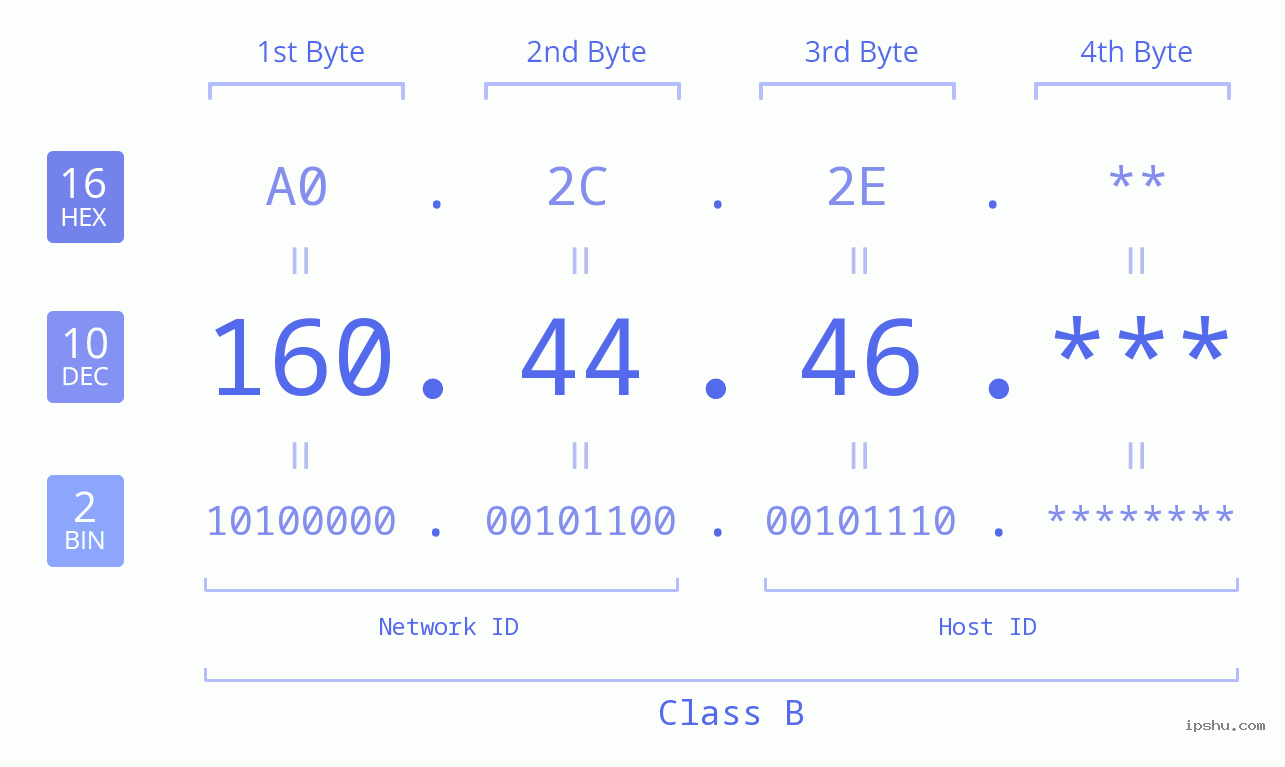 IP Address: 160.44.46 Data Structure Chart BIN DEC HEX IPv4: 160.44.46 Network Class, Net ID, Host ID