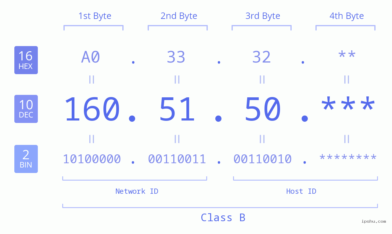 IP Address: 160.51.50 Data Structure Chart BIN DEC HEX IPv4: 160.51.50 Network Class, Net ID, Host ID