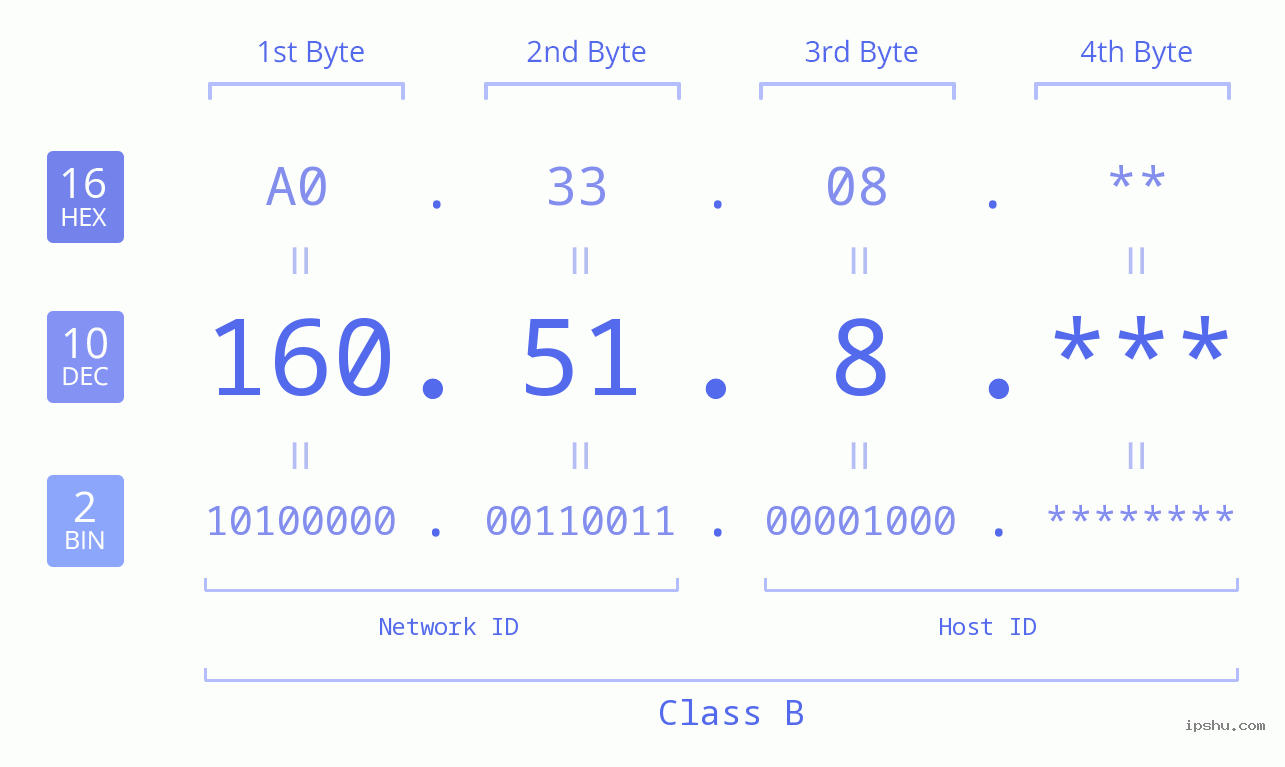 IP Address: 160.51.8 Data Structure Chart BIN DEC HEX IPv4: 160.51.8 Network Class, Net ID, Host ID