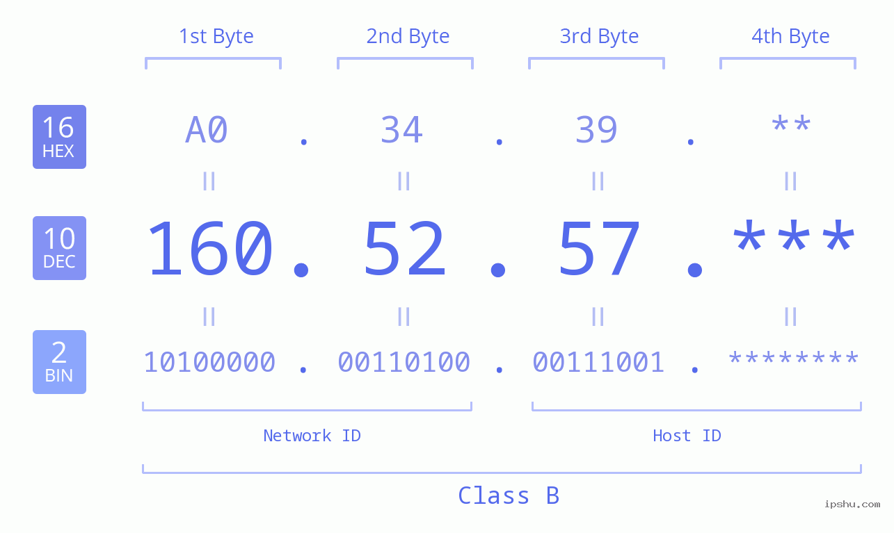 IP Address: 160.52.57 Data Structure Chart BIN DEC HEX IPv4: 160.52.57 Network Class, Net ID, Host ID