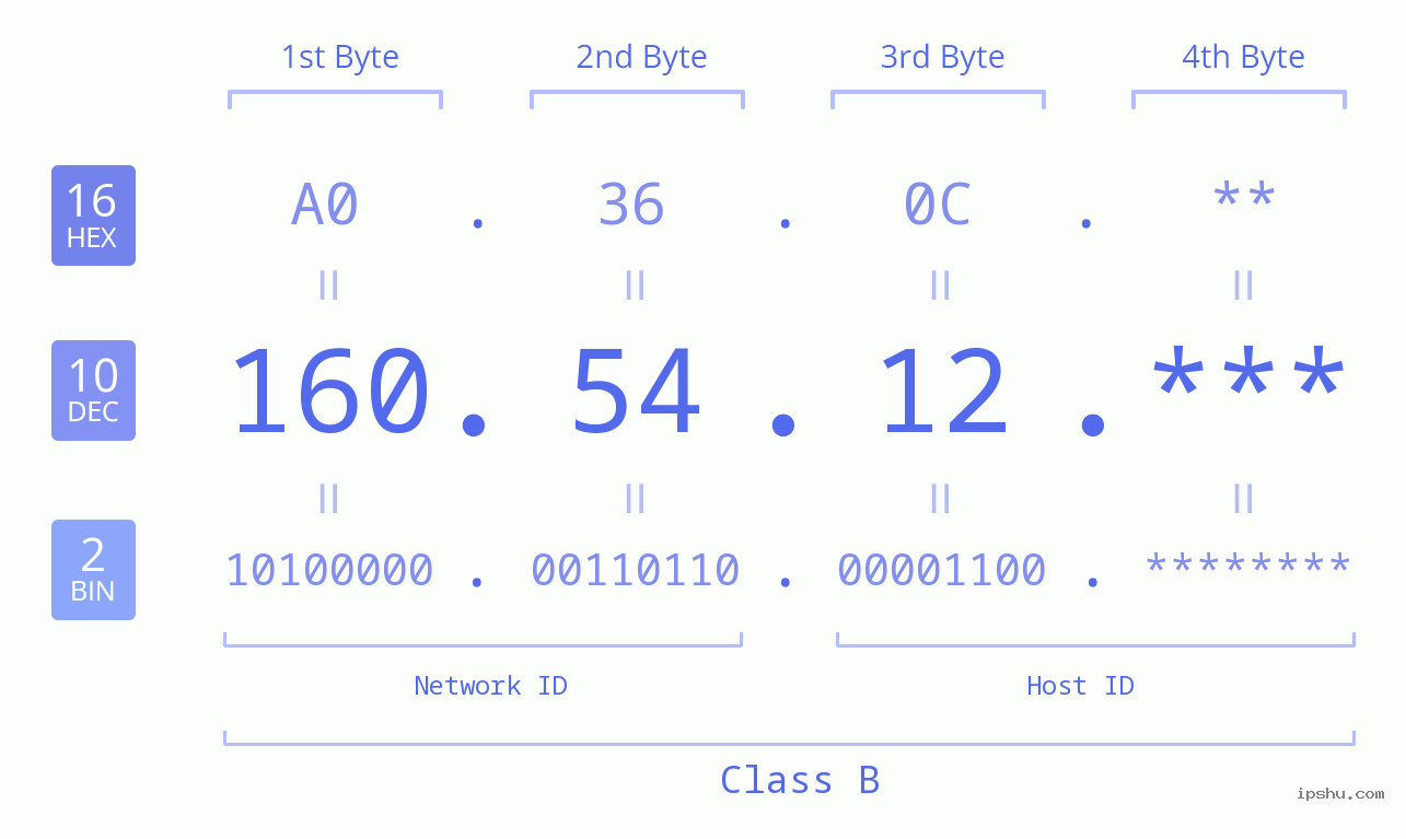 IP Address: 160.54.12 Data Structure Chart BIN DEC HEX IPv4: 160.54.12 Network Class, Net ID, Host ID