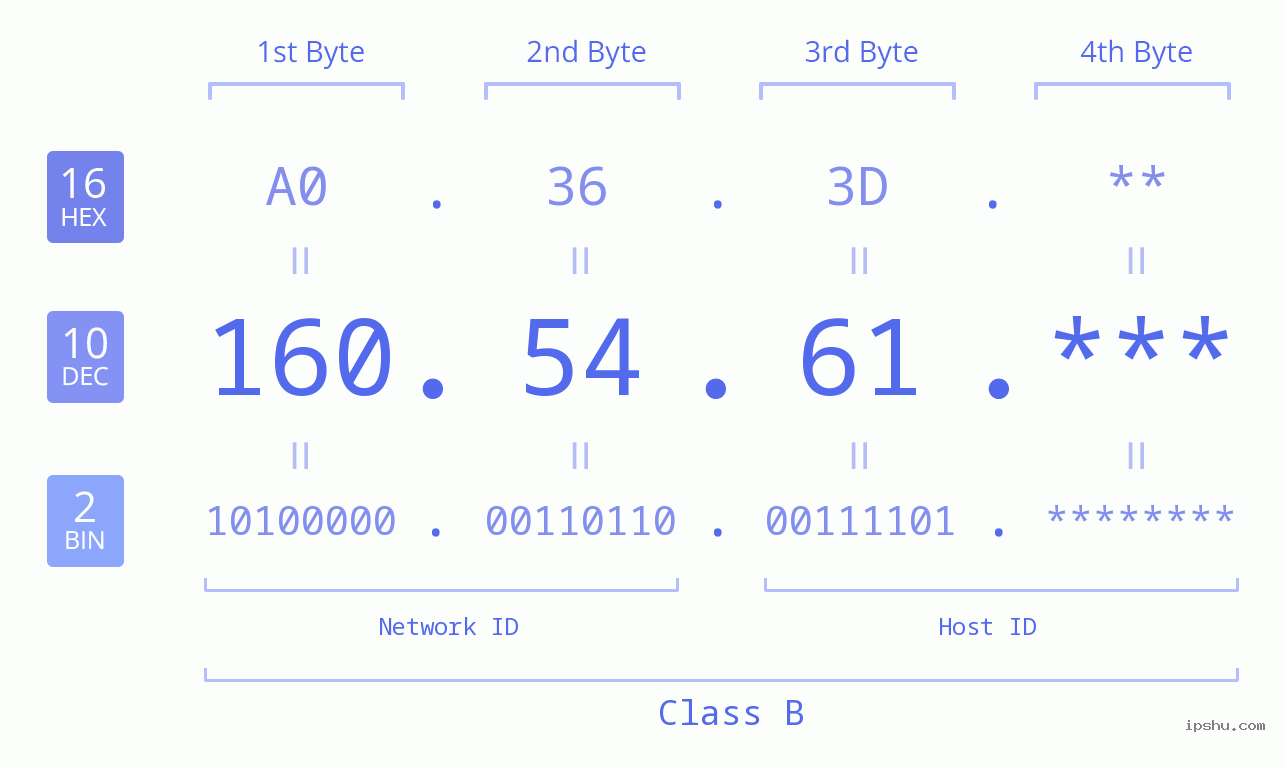 IP Address: 160.54.61 Data Structure Chart BIN DEC HEX IPv4: 160.54.61 Network Class, Net ID, Host ID