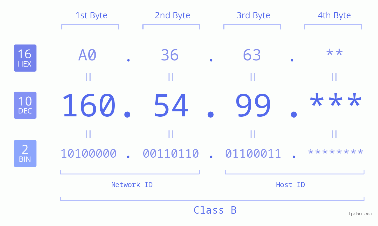 IP Address: 160.54.99 Data Structure Chart BIN DEC HEX IPv4: 160.54.99 Network Class, Net ID, Host ID