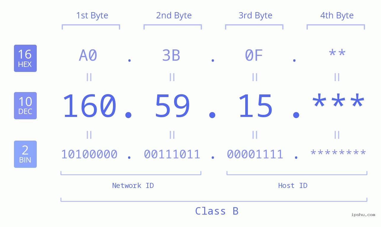 IP Address: 160.59.15 Data Structure Chart BIN DEC HEX IPv4: 160.59.15 Network Class, Net ID, Host ID