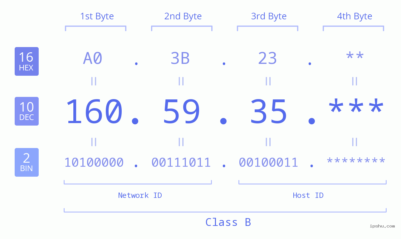 IP Address: 160.59.35 Data Structure Chart BIN DEC HEX IPv4: 160.59.35 Network Class, Net ID, Host ID