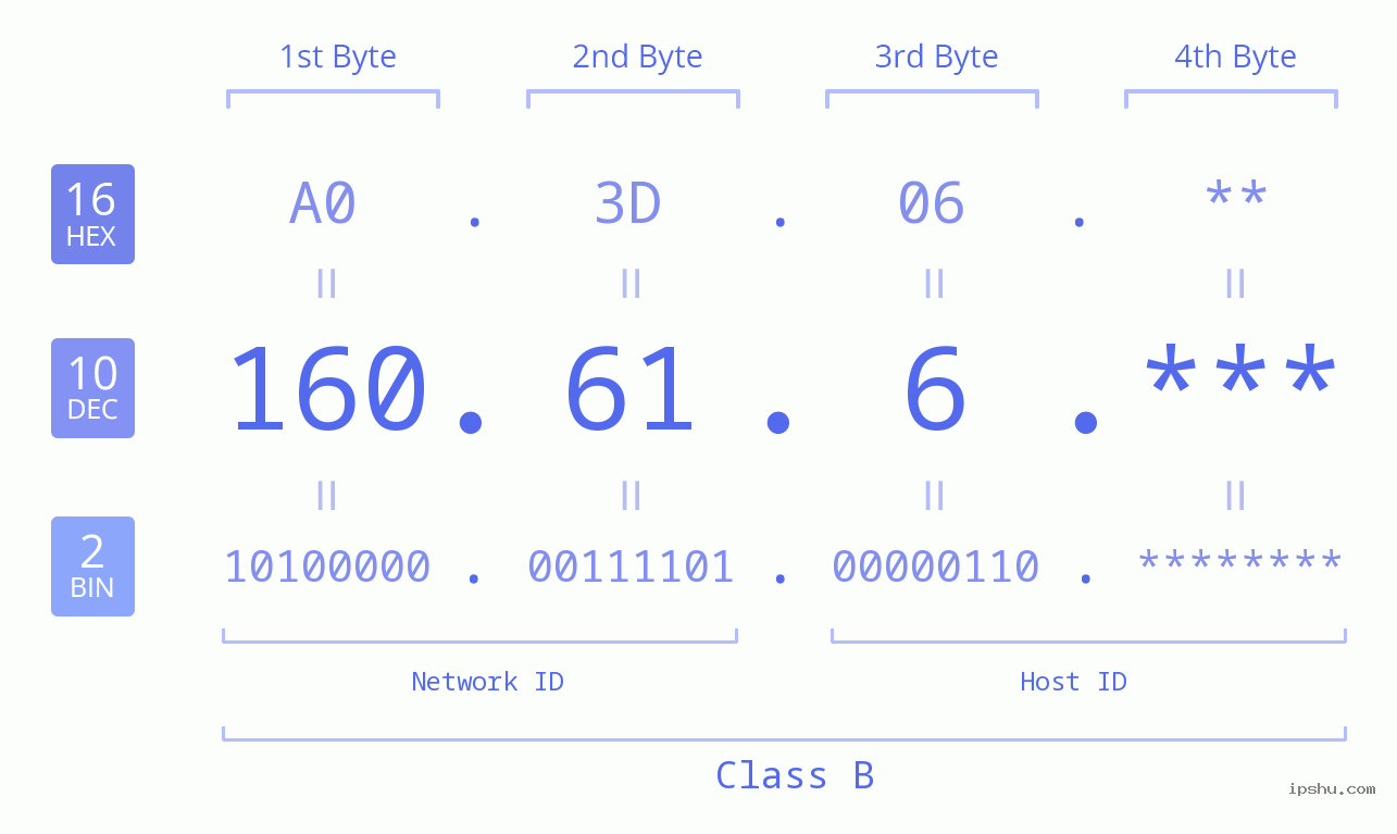 IP Address: 160.61.6 Data Structure Chart BIN DEC HEX IPv4: 160.61.6 Network Class, Net ID, Host ID