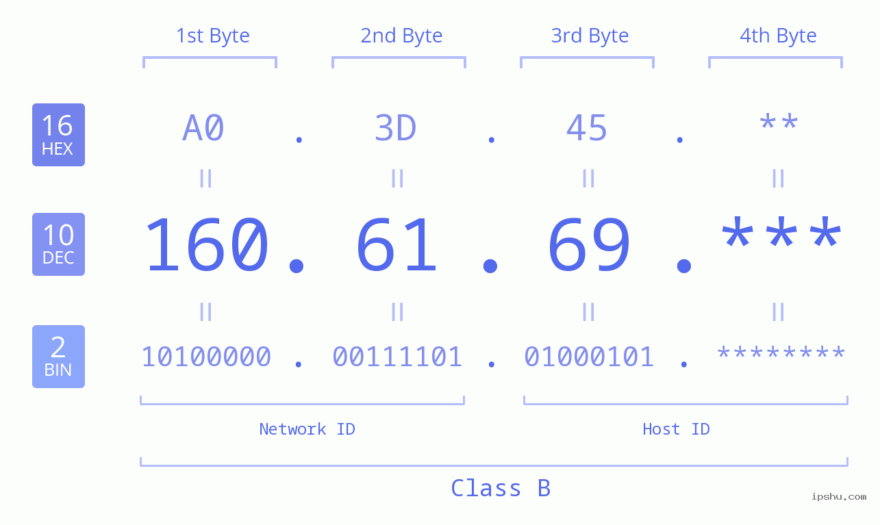 IP Address: 160.61.69 Data Structure Chart BIN DEC HEX IPv4: 160.61.69 Network Class, Net ID, Host ID