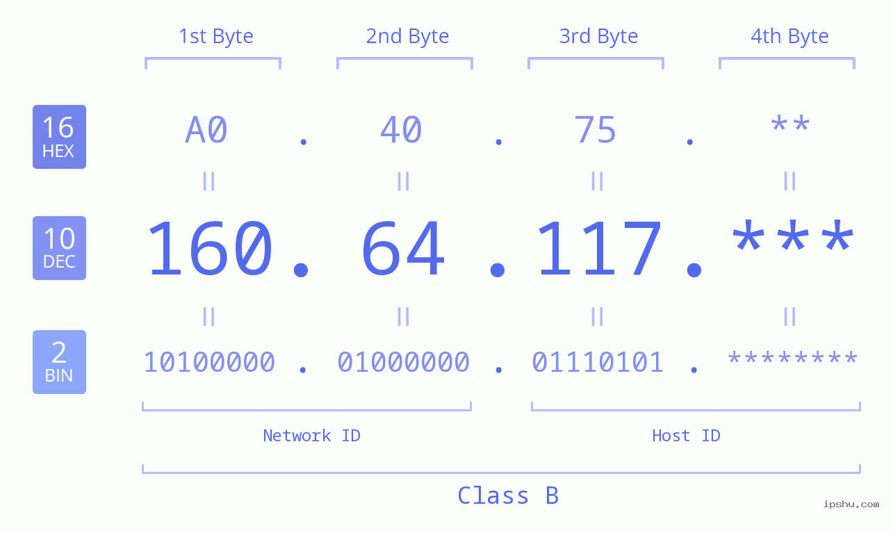 IPv4: 160.64.117 Network Class, Net ID, Host ID