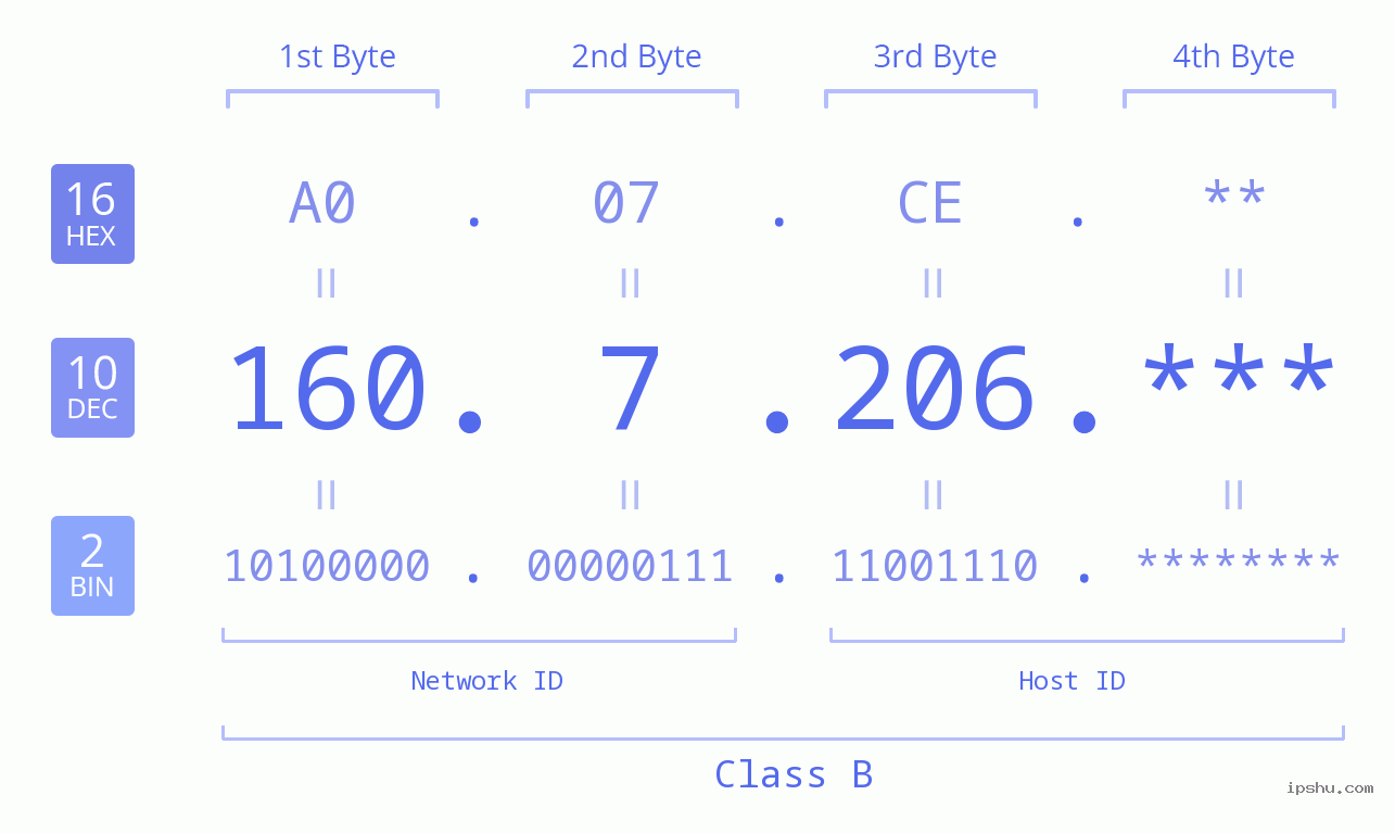 IP Address: 160.7.206 Data Structure Chart BIN DEC HEX IPv4: 160.7.206 Network Class, Net ID, Host ID