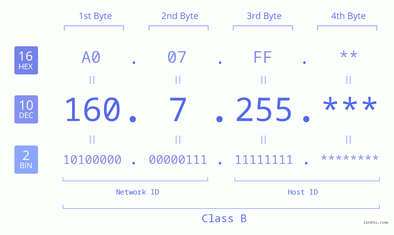 IP Address: 160.7.255 Data Structure Chart BIN DEC HEX IPv4: 160.7.255 Network Class, Net ID, Host ID
