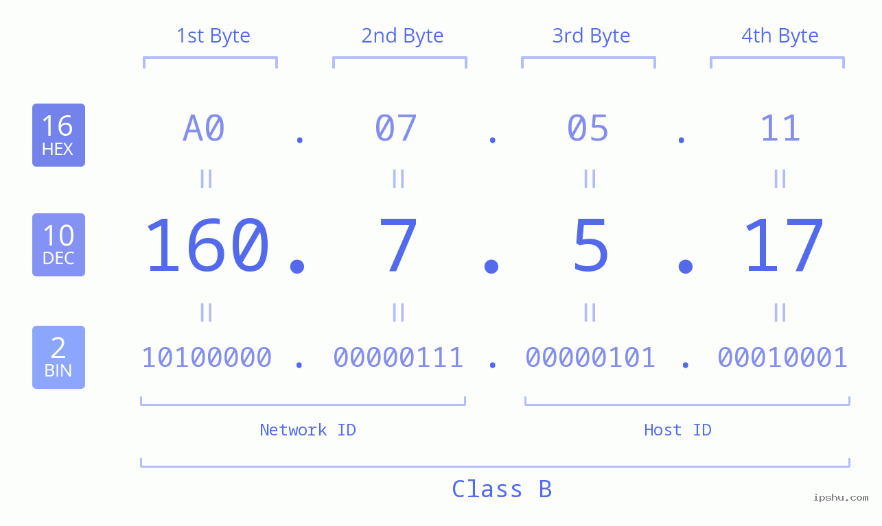 IPv4: 160.7.5.17 Network Class, Net ID, Host ID