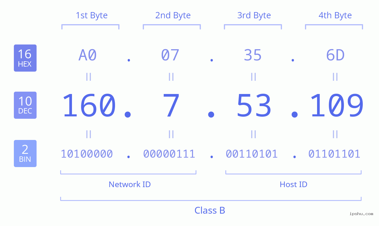 IPv4: 160.7.53.109 Network Class, Net ID, Host ID