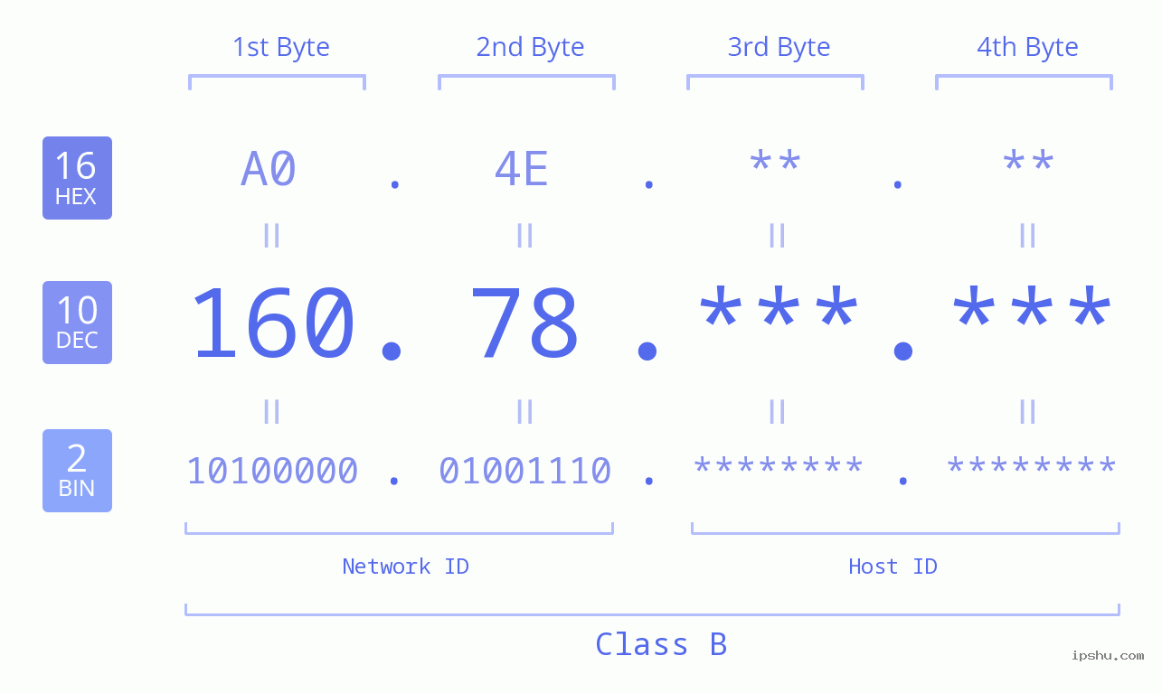 IPv4: 160.78 Network Class, Net ID, Host ID